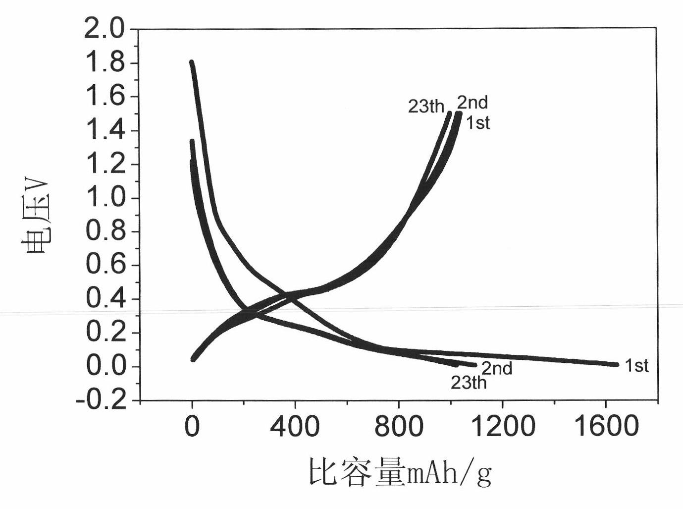 Graphene/silicon lithium ion battery cathode material and preparation method thereof