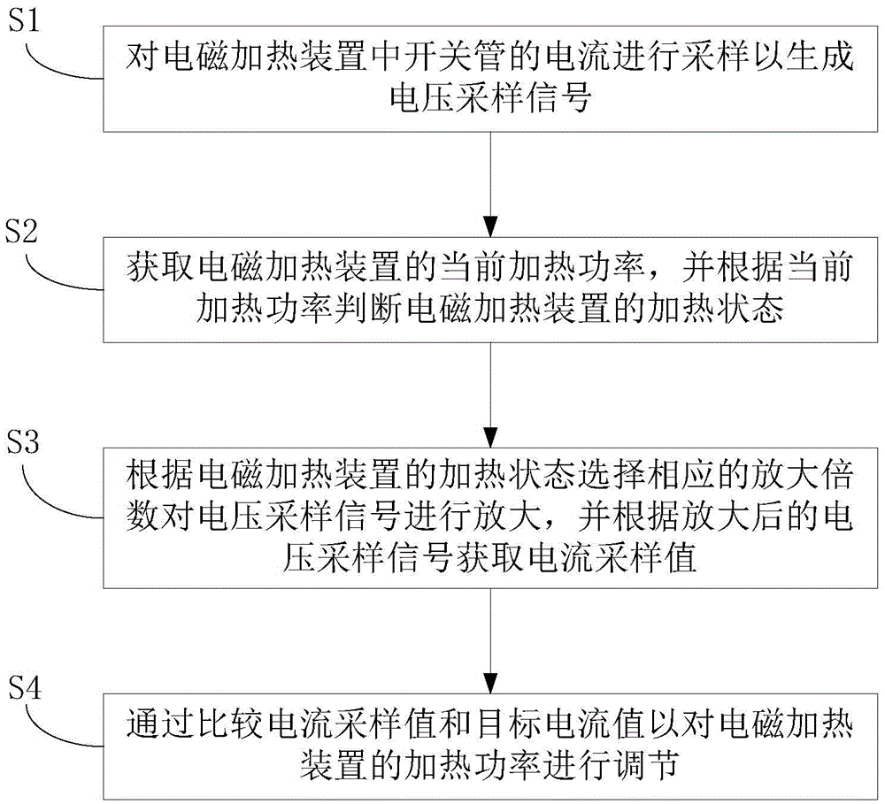 Electromagnetic heating device and heating control method thereof
