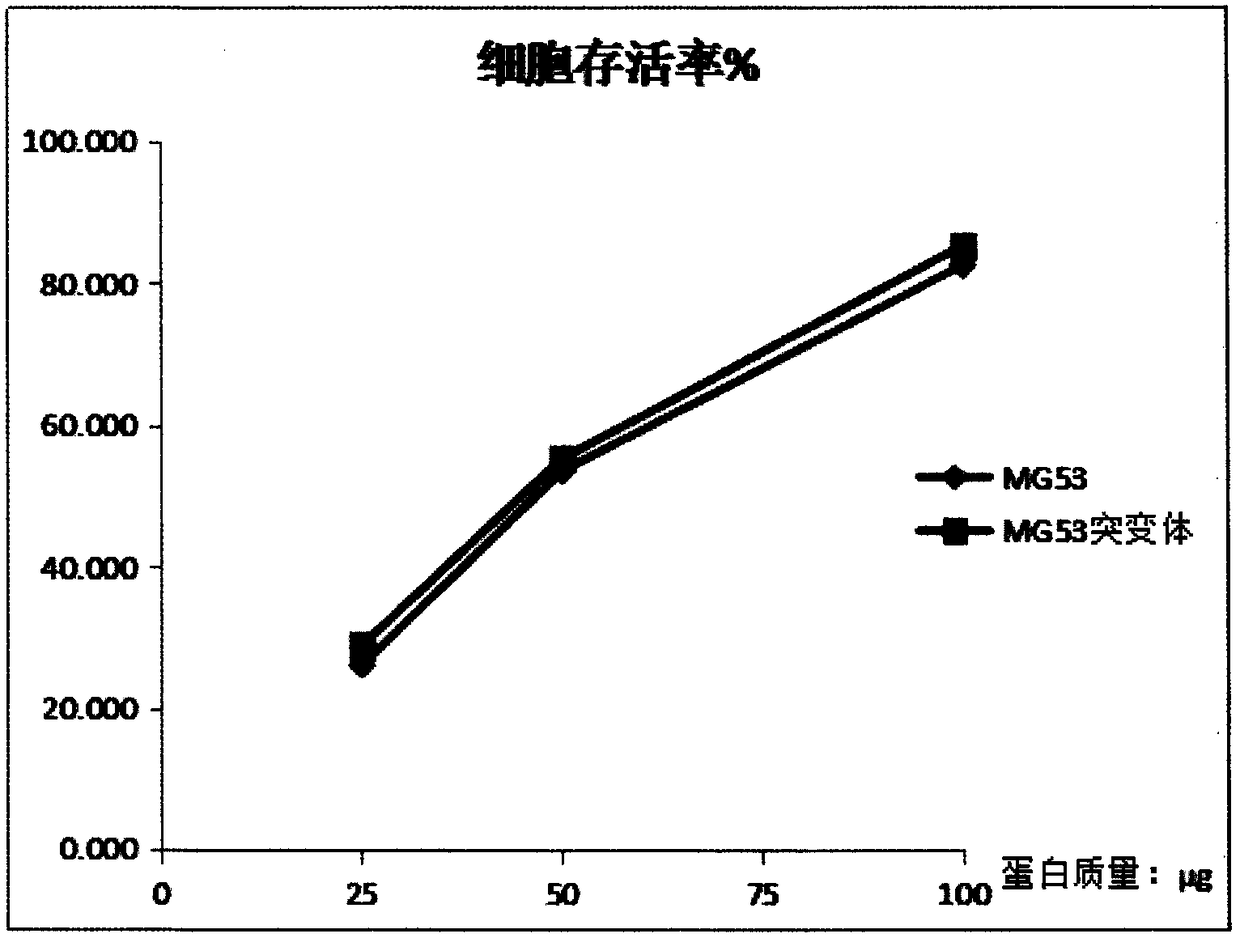 Application of composition containing MG 53 mutant in preparation of neuroprotective drugs