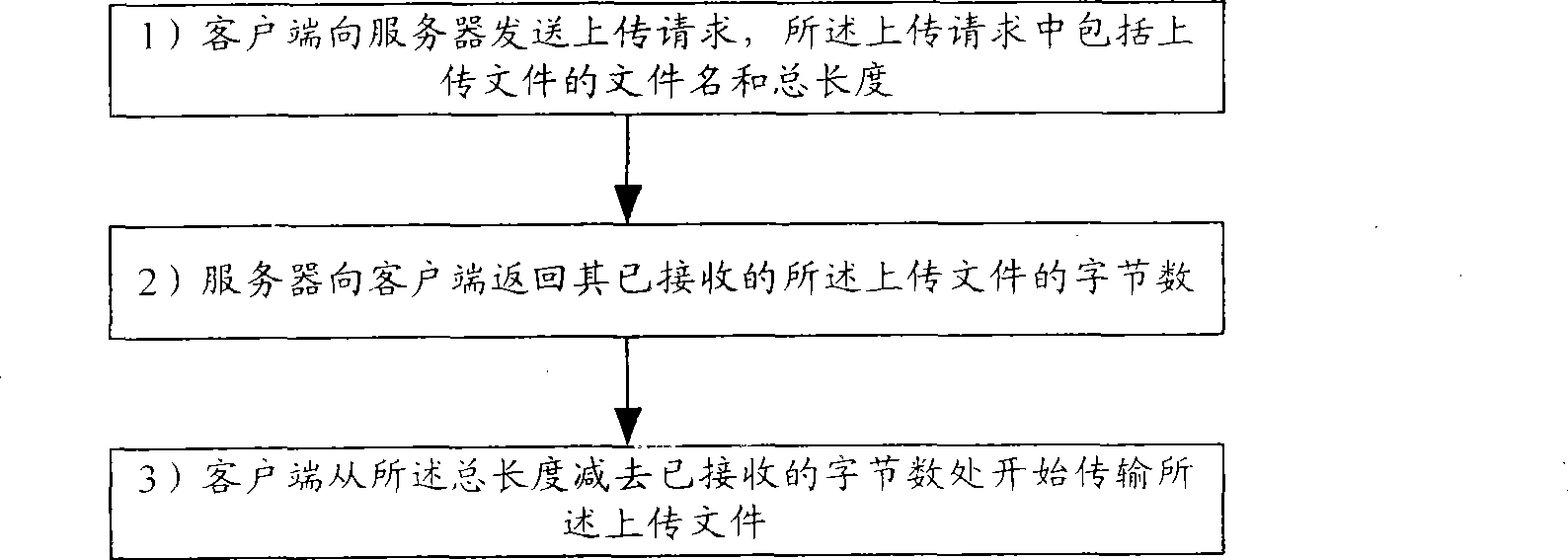 File uploading method