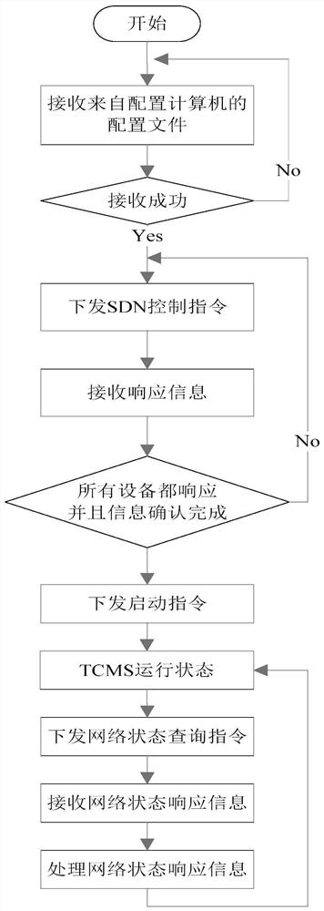 Train TCMS configuration management method based on software-defined network