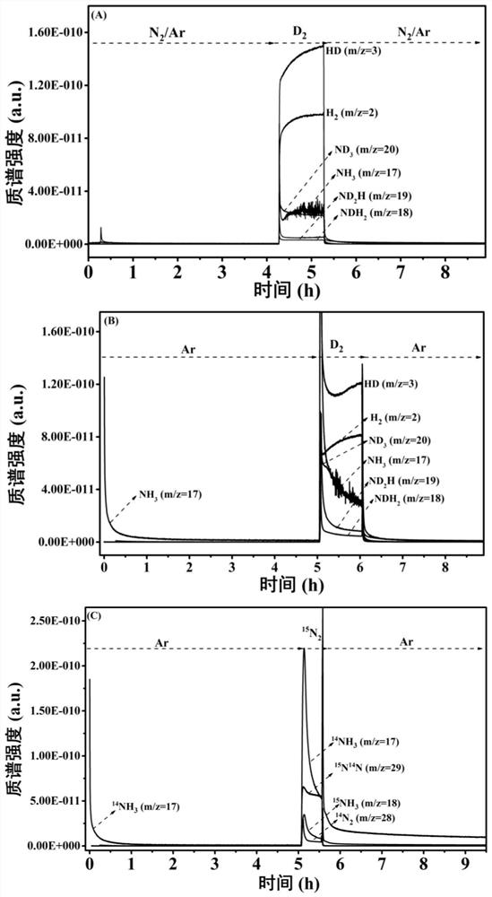 A kind of ruthenium-based catalyst based on associative hydrogenation and chemical chain ammonia synthesis route and its preparation method and application