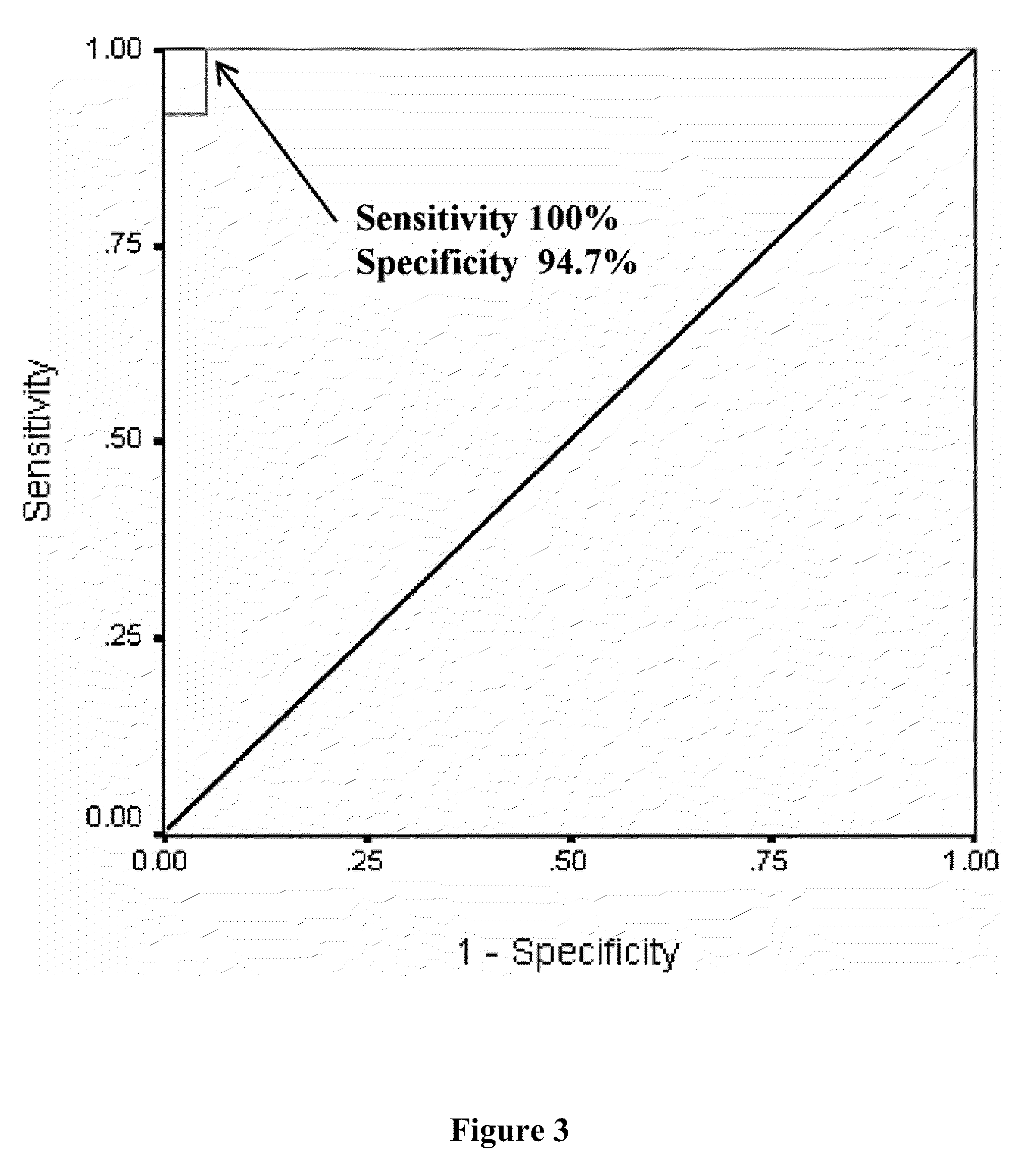 Method for differentiating malignant from benign thyroid tissue