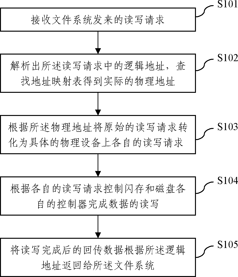 Flash memory and magnetic disk conversion access method