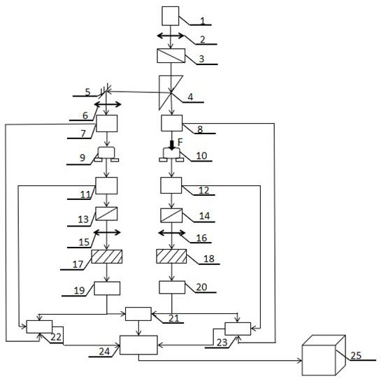 Crystal birefringence test system based on adjustable broadband laser