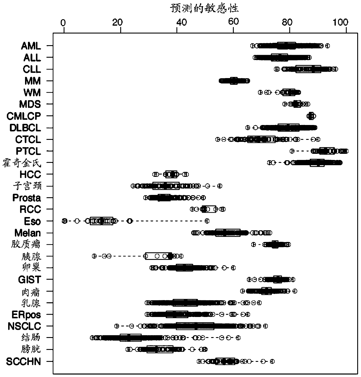 Methods for treating cancer and predicting drug responsiveness in cancer patients