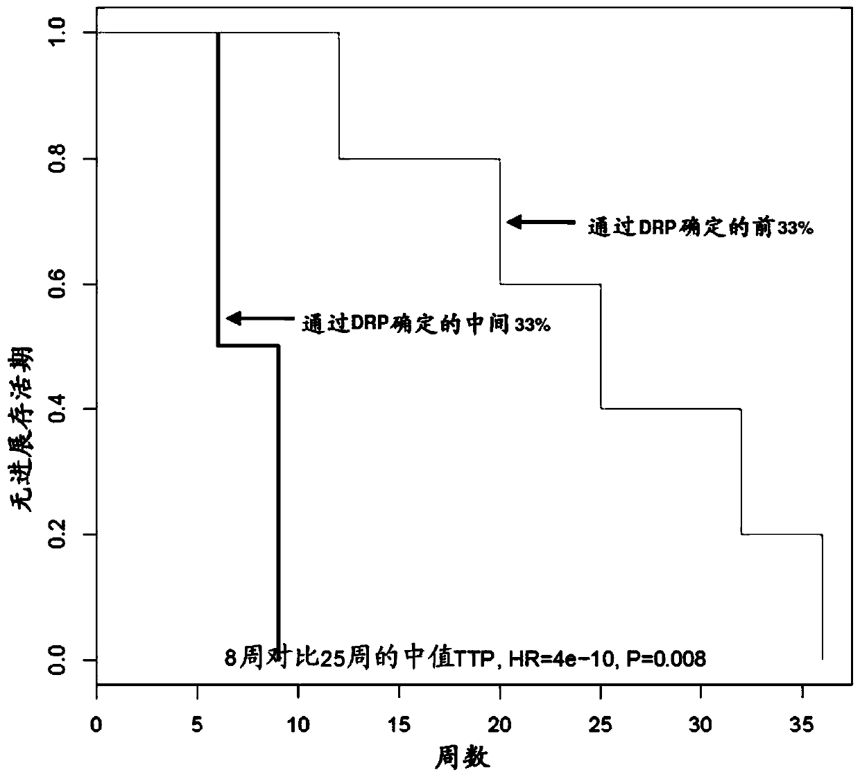 Methods for treating cancer and predicting drug responsiveness in cancer patients