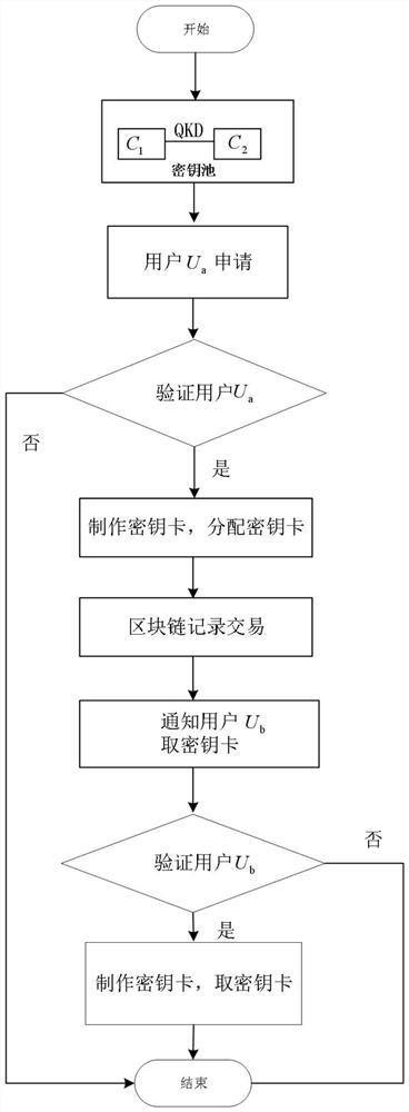 A blockchain-based quantum key distribution method