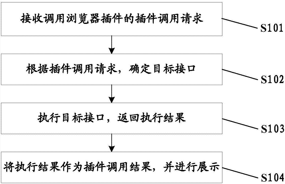 Interface implementation method and device and set-top box