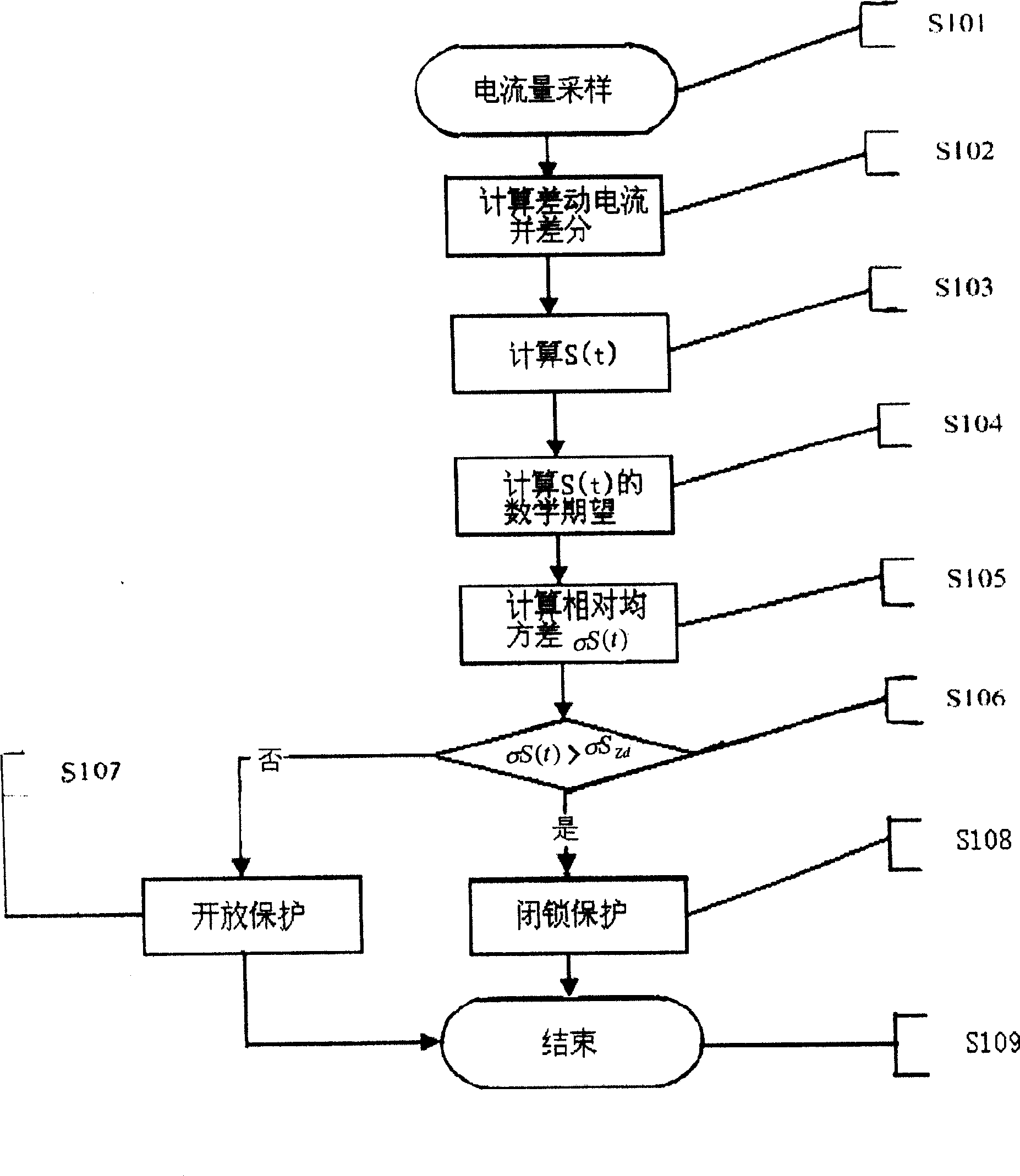 Waveform sine principle based transformer excitation flow recognition method