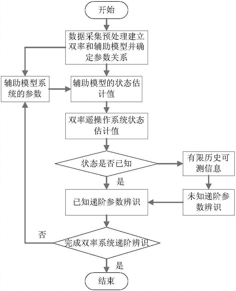 Hierarchical identification method applicable to control parameters of teleoperation system