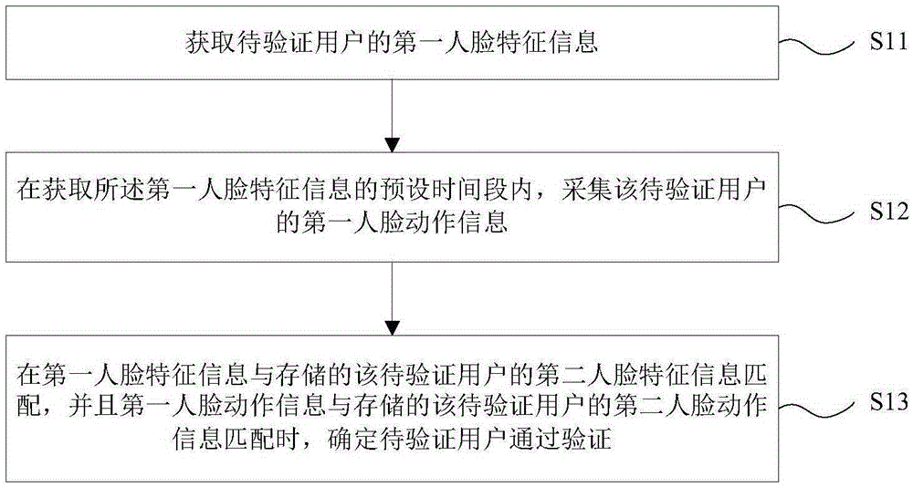 Login authentication processing method and device as well as terminal equipment