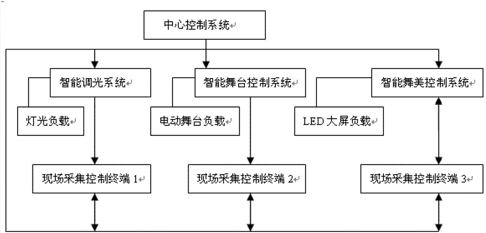 Intelligent integral performing system of stage, lamplight and stage art and control method