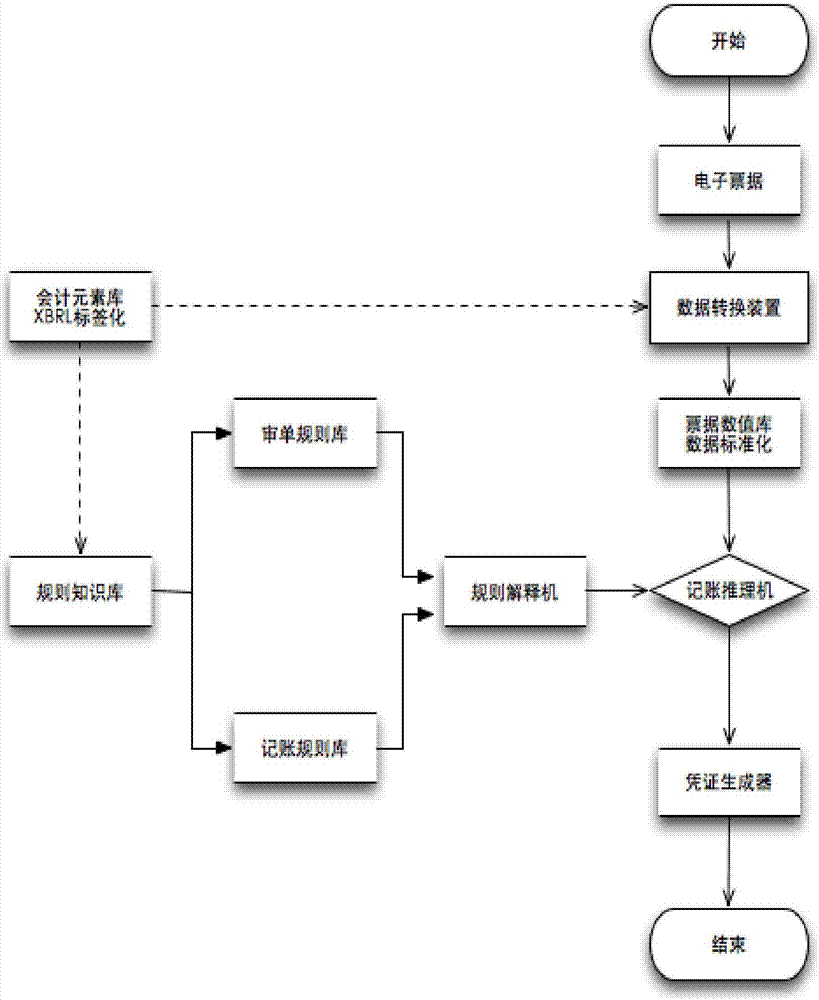 Agency bookkeeping system and method based on XBRL (extensible business reporting language) technology