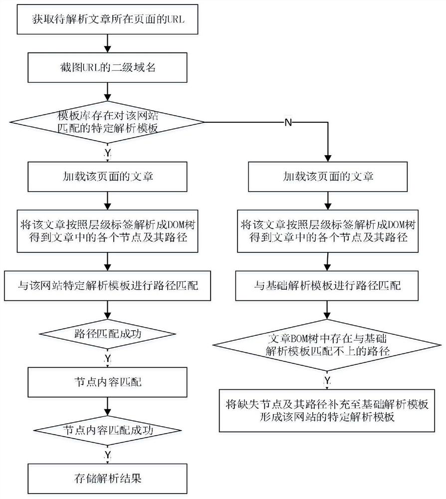 Article analysis method based on DOM tree path matching