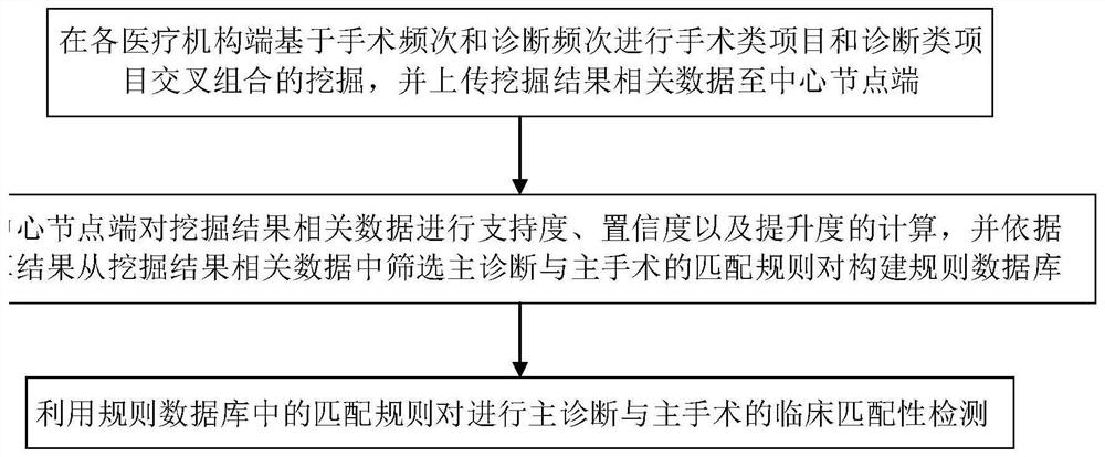 Main diagnosis and main operation matching detection method and system based on federal association rule mining