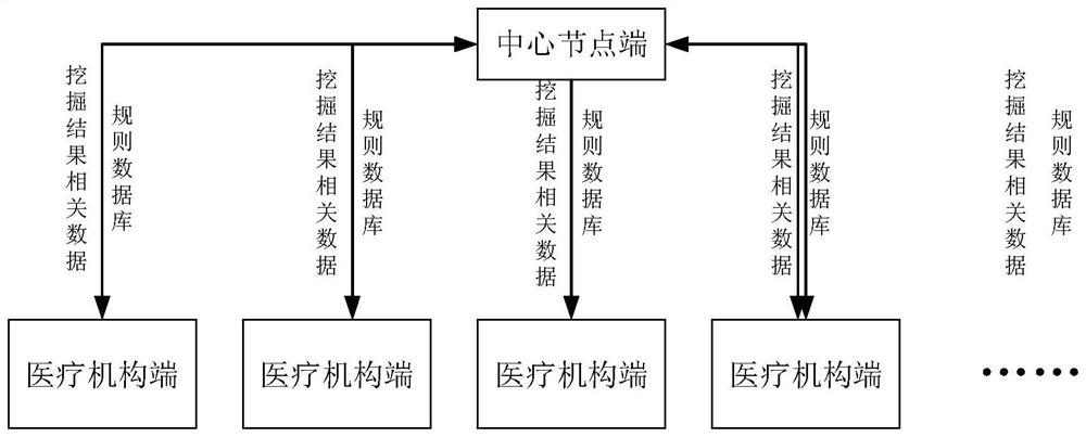 Main diagnosis and main operation matching detection method and system based on federal association rule mining