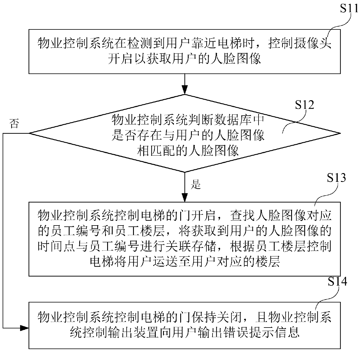 Card punching method based on elevator control, property control system and storage medium