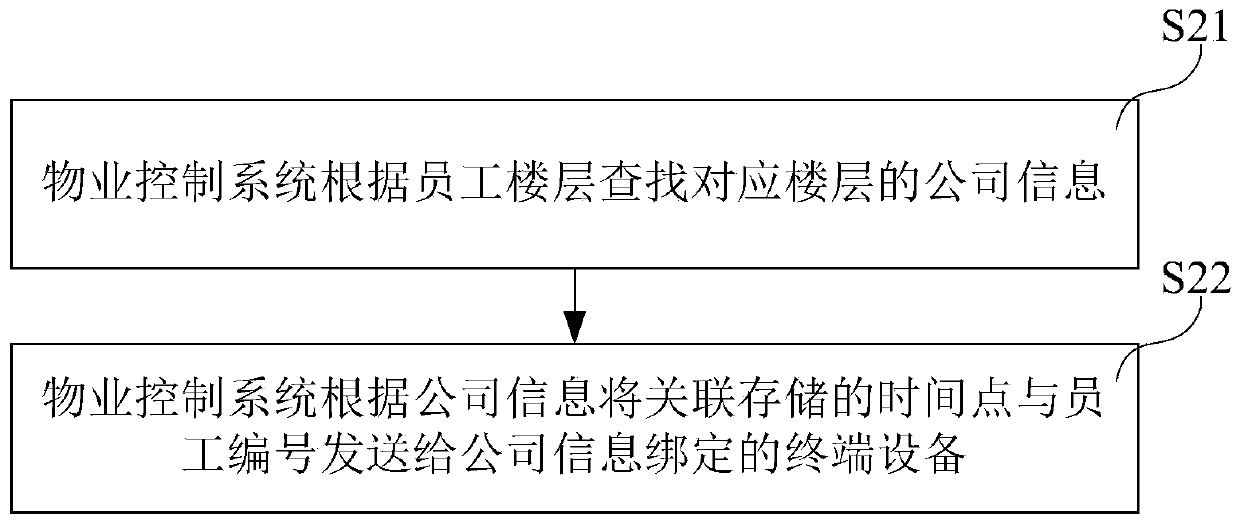 Card punching method based on elevator control, property control system and storage medium