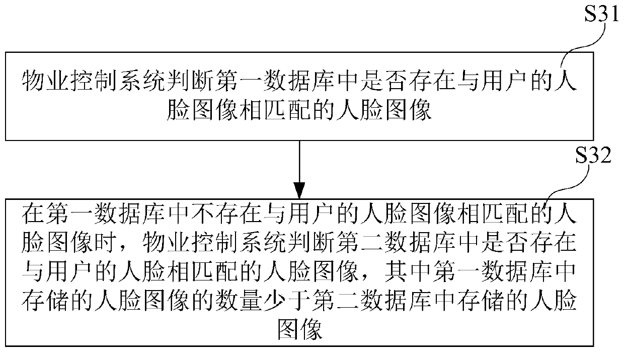 Card punching method based on elevator control, property control system and storage medium