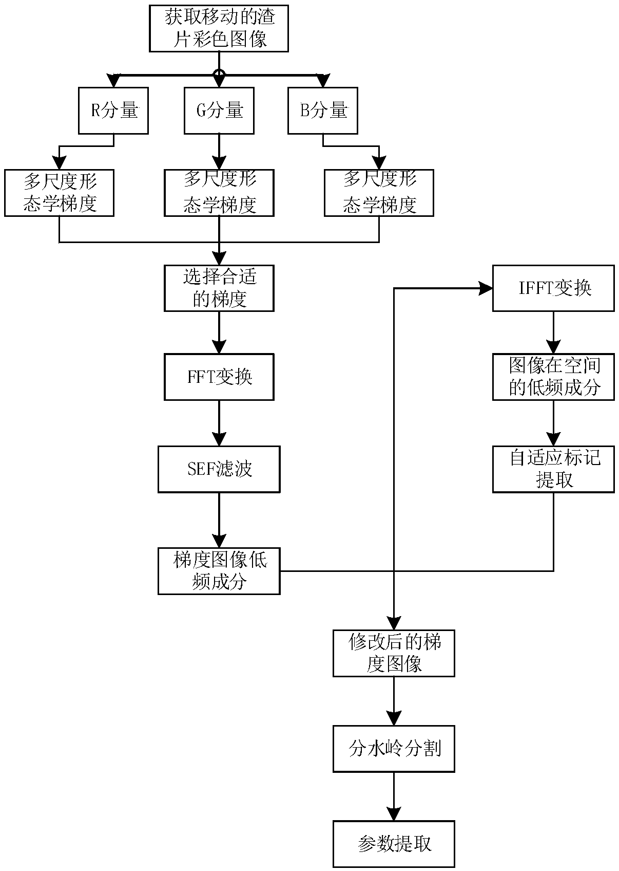 Watershed-based slag sheet color image analysis device and method