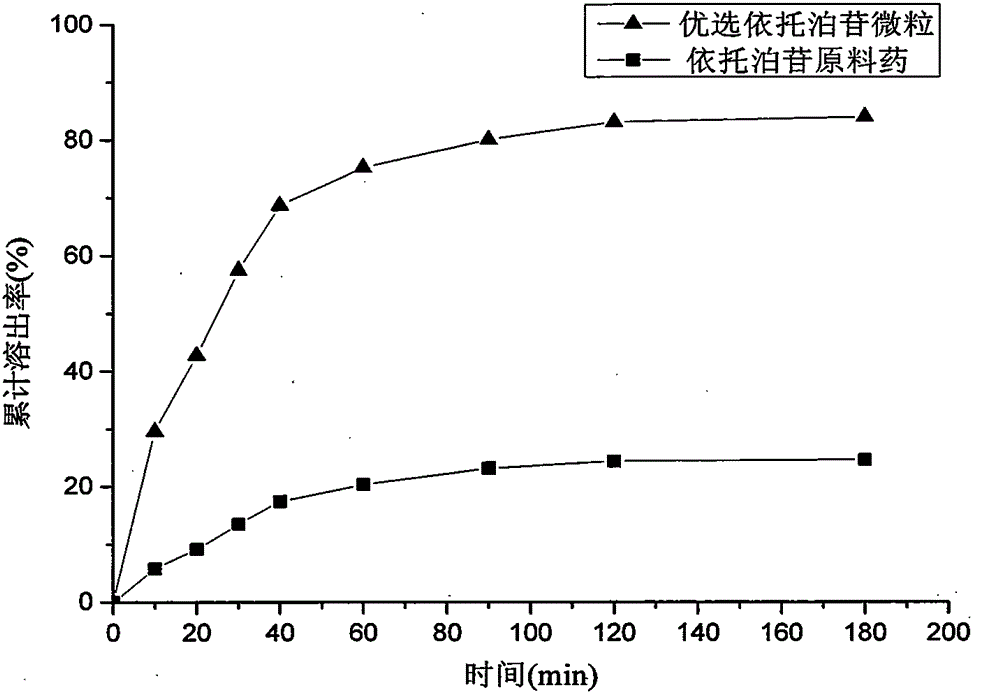 Method for preparing etoposide ultrafine particles by supercutical fluid technology