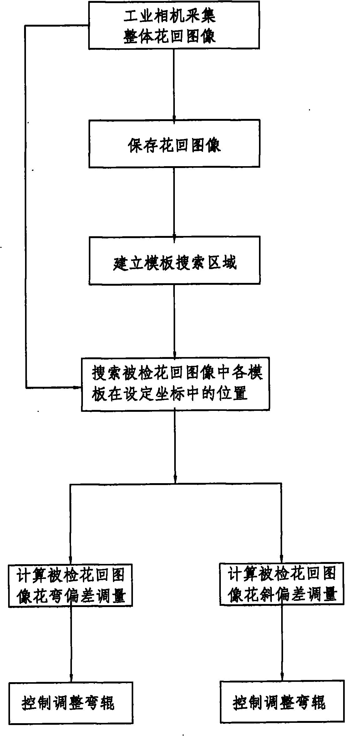 Machine vision based fabric pattern adjustment method and device thereof