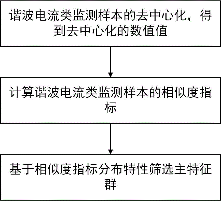 Harmonic wave main characteristic group screening method based on similar characteristic fusion