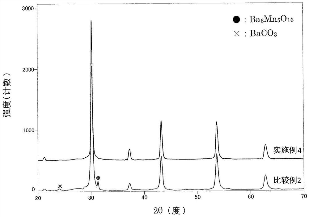 Manganese-added barium zirconate particles