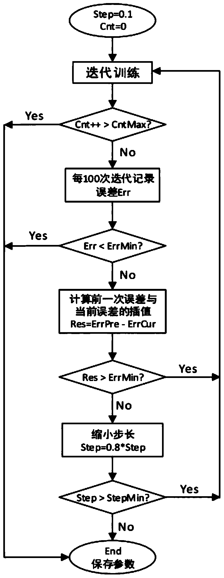 Video processing method based on machine learning