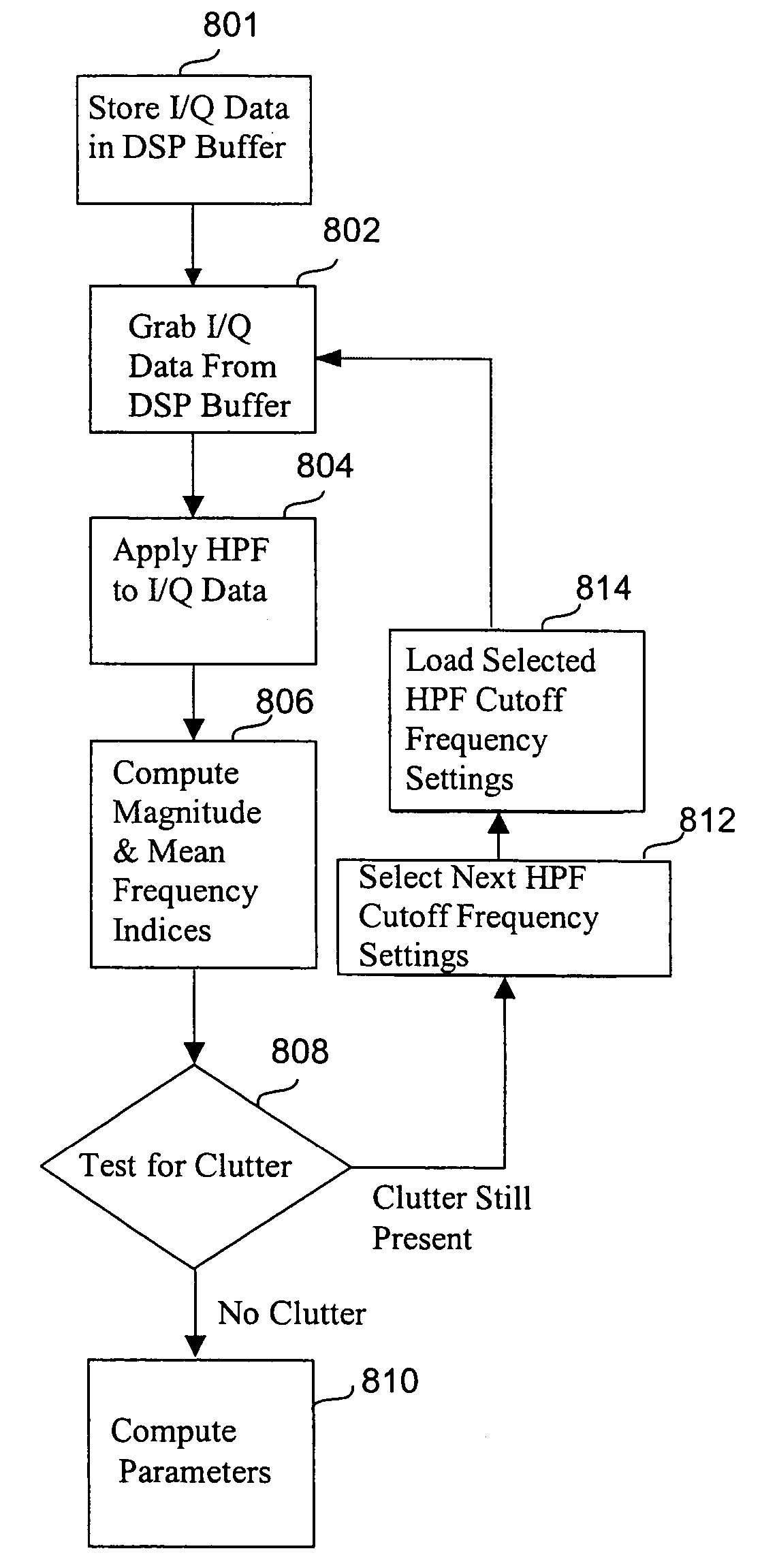 Ultrasound clutter filtering with iterative high pass filter selection