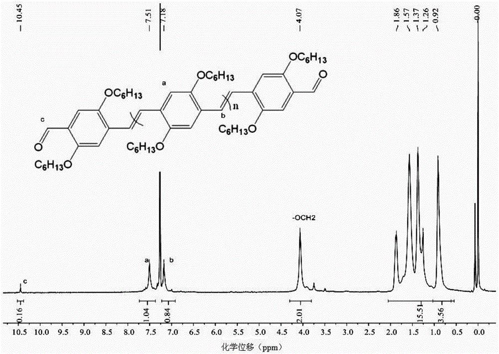 Polymer synthesis method using carbon-carbon double bond construction