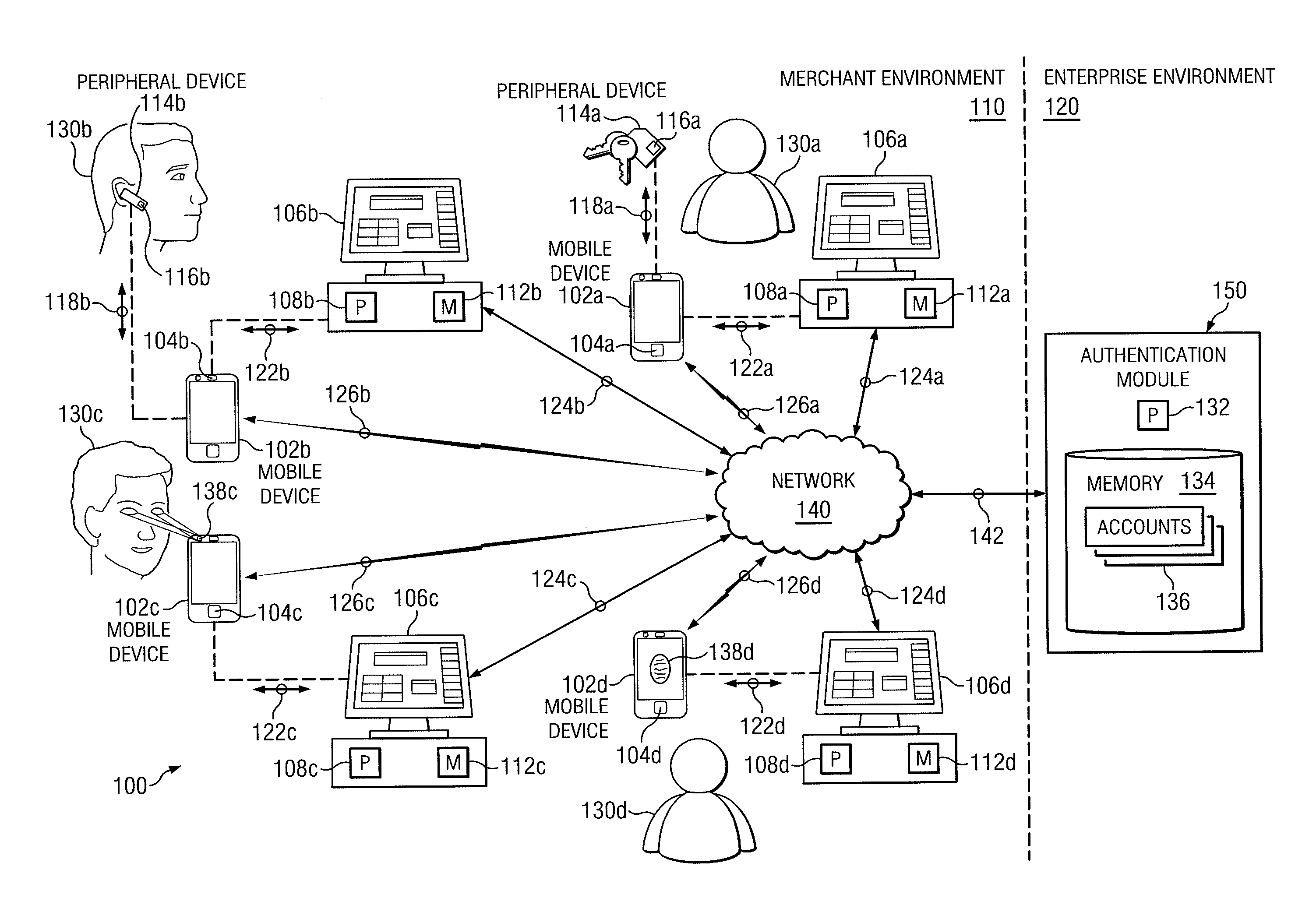 Multilevel Authentication