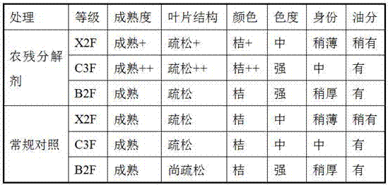 A pesticide residue decomposing agent and preparation method thereof