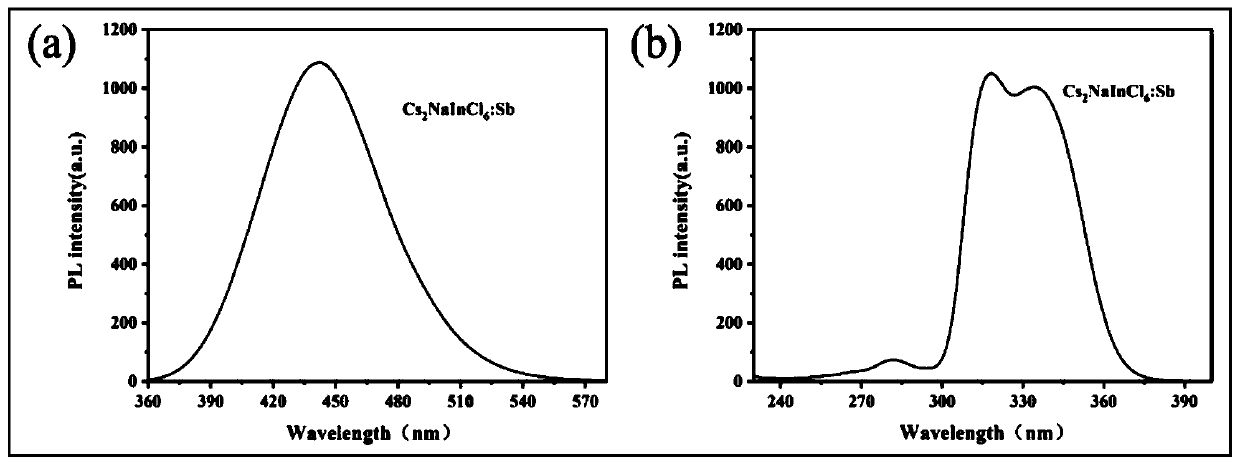 Sb-doped Cs2AInCl6 double-perovskite material as well as preparation method and application thereof