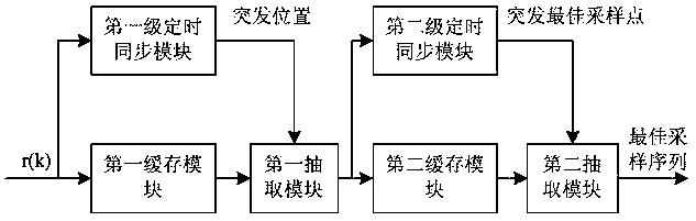 A satellite communication burst timing synchronization system