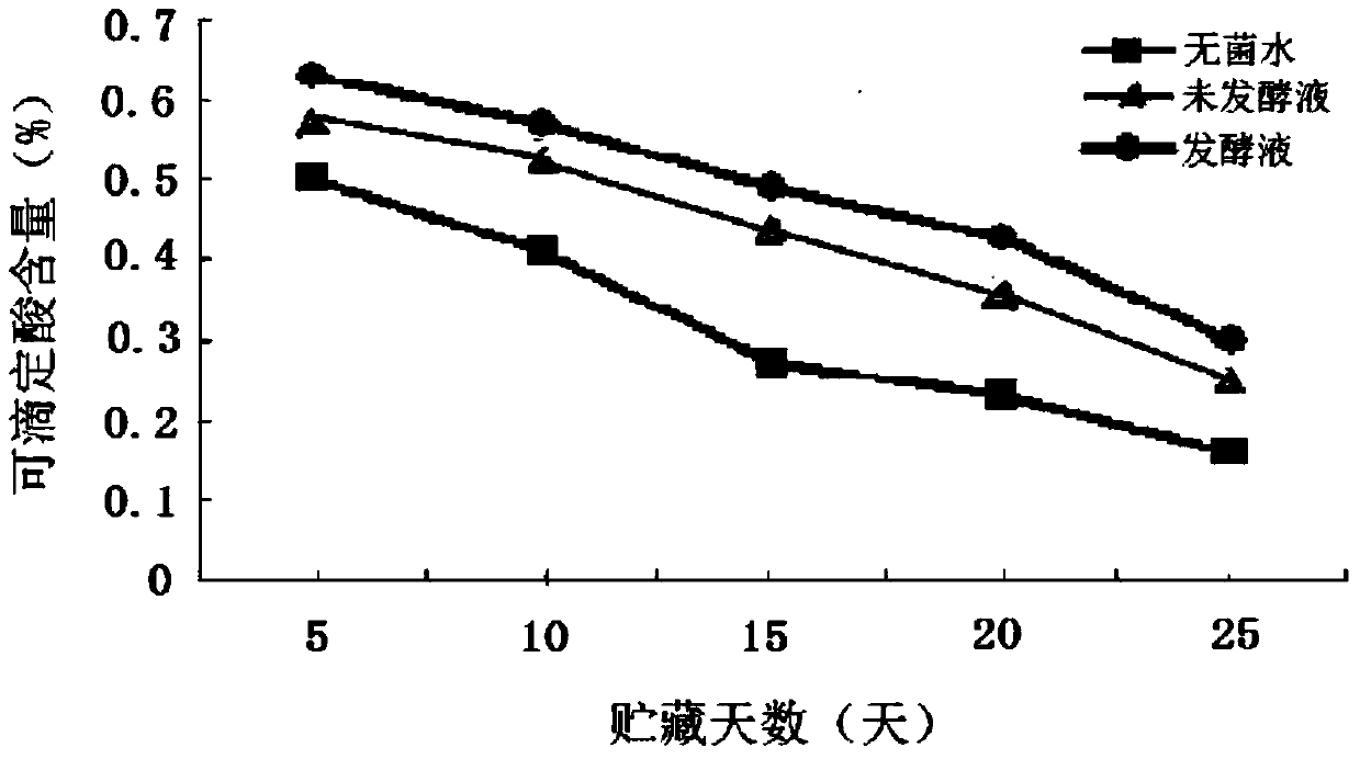 The application of kudzu root product fermented by S. coronis ls1 strain in cherry tomato preservation