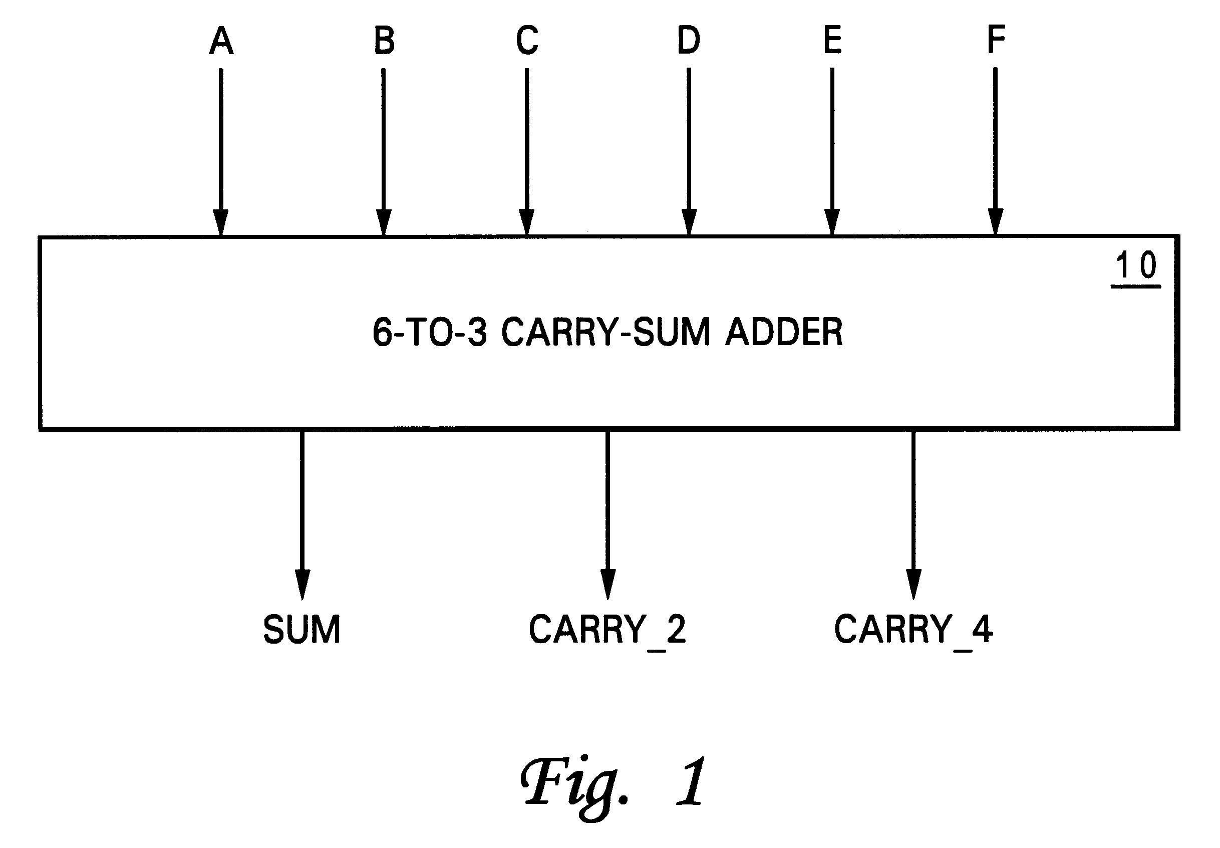 A 6-to-3 carry-save adder