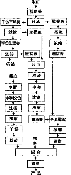 Method for preparing heart and spleen tonifying capsules