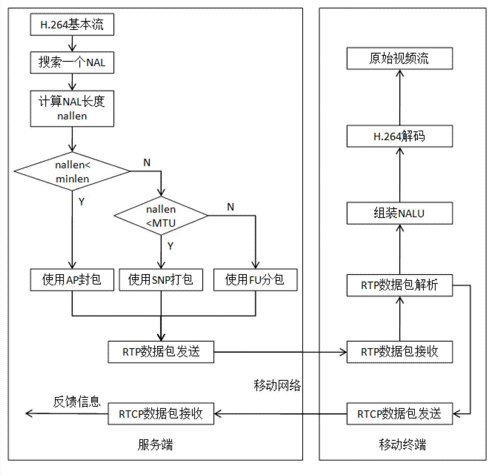H264-based real-time mobile video service control method