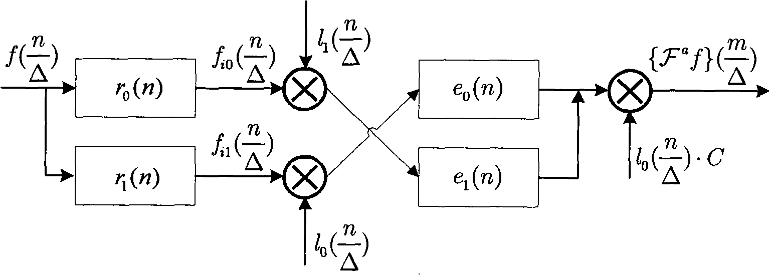 Method for implementing fractional order Fourier transformation based on multi-sample