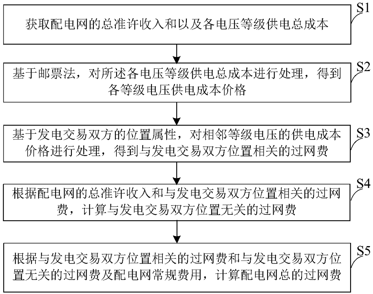 Distribution network overcharge pricing method and a distribution network overcharge pricing system used in a distributed generation market