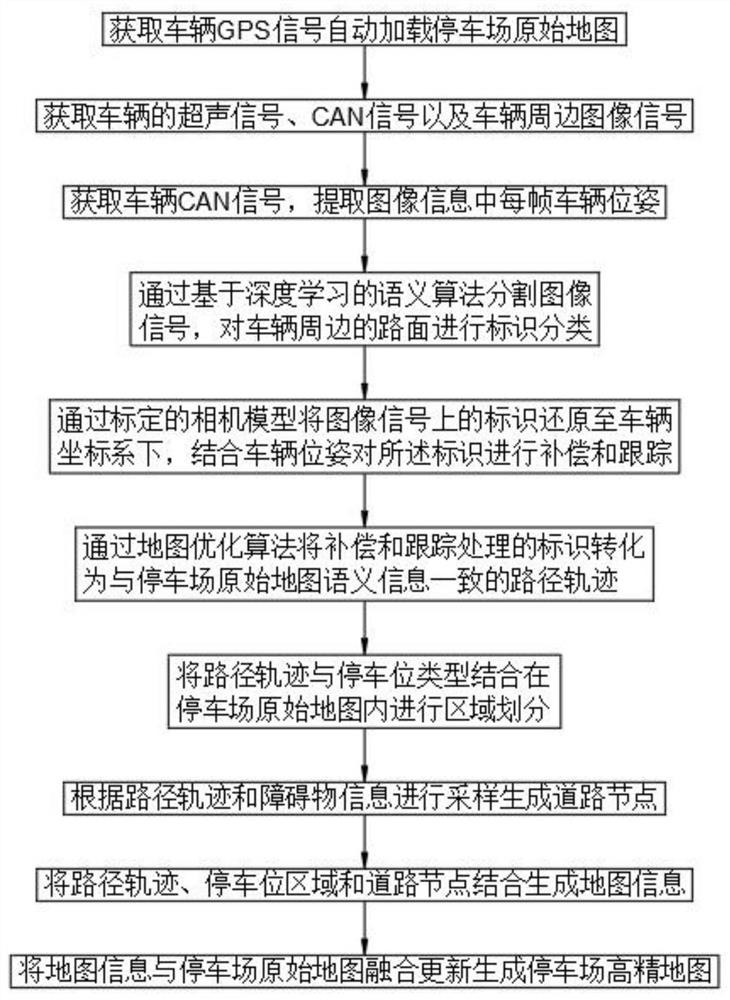 Automatic driving method for automatic parking and charging of electric vehicle