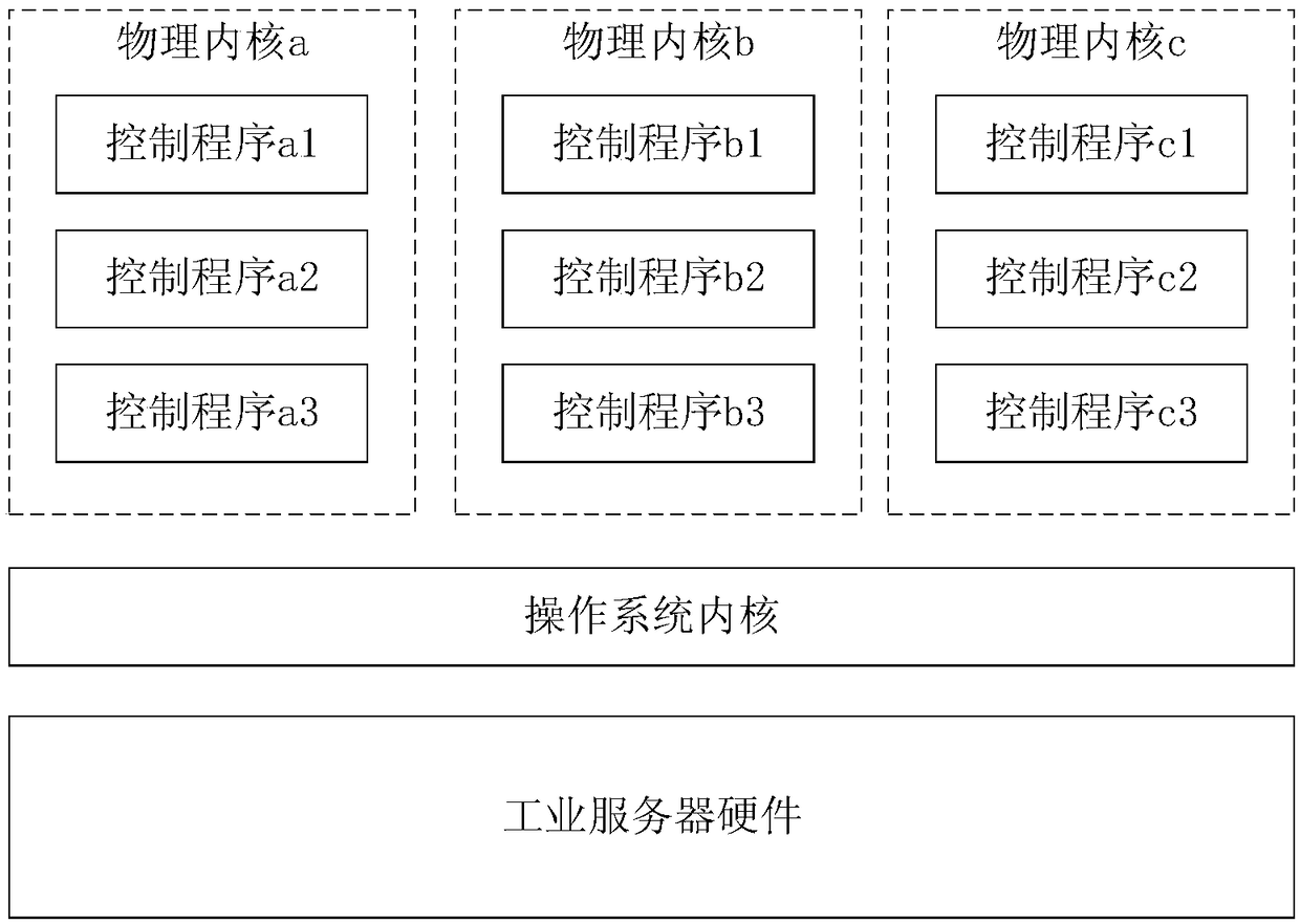 Micro-kernel architecture control system of industrial server and industrial server