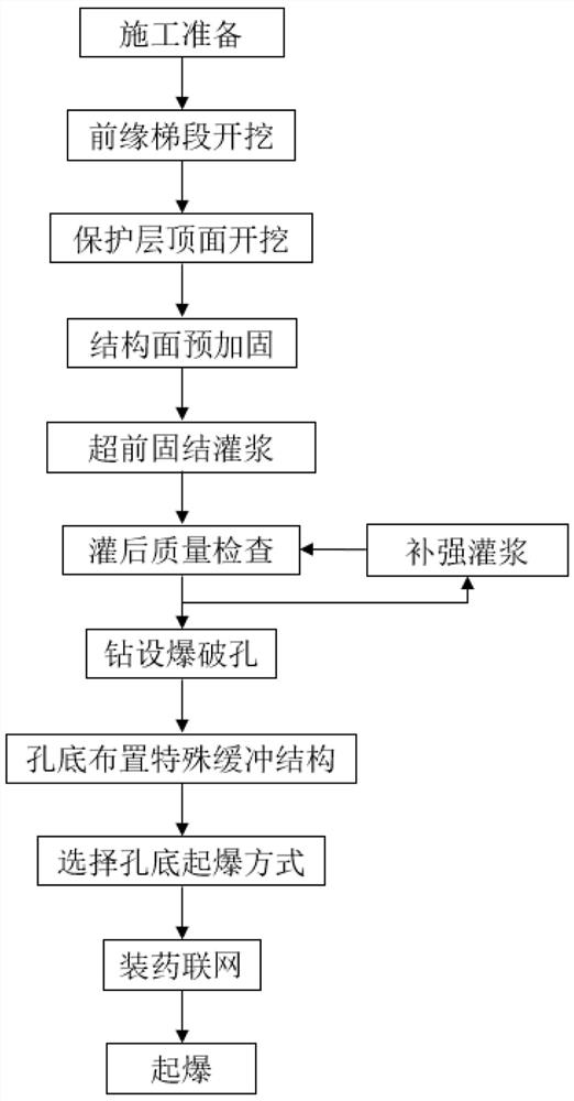 A relaxation treatment method for excavation of multi-layer structure rock mass dam foundation