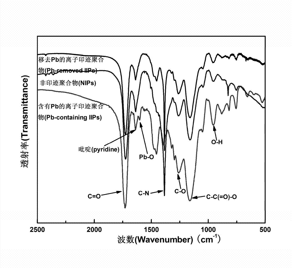 Method for preparation of lead ion imprinted polymer microspheres by use of bi-functional monomer synergistic effect