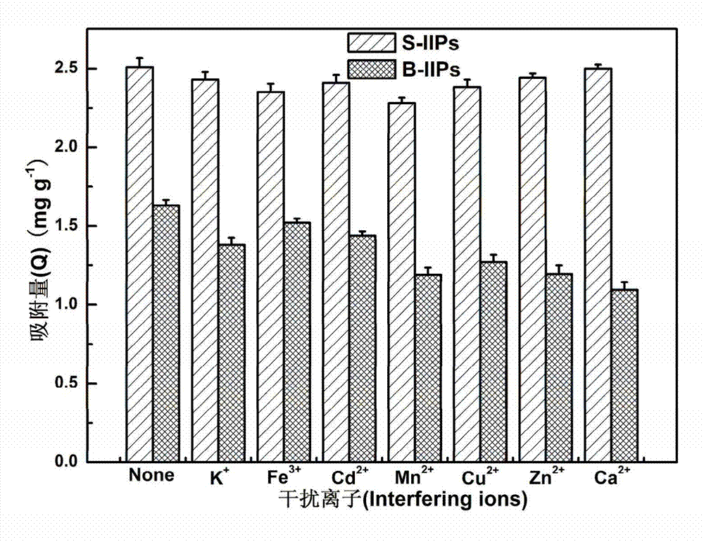 Method for preparation of lead ion imprinted polymer microspheres by use of bi-functional monomer synergistic effect
