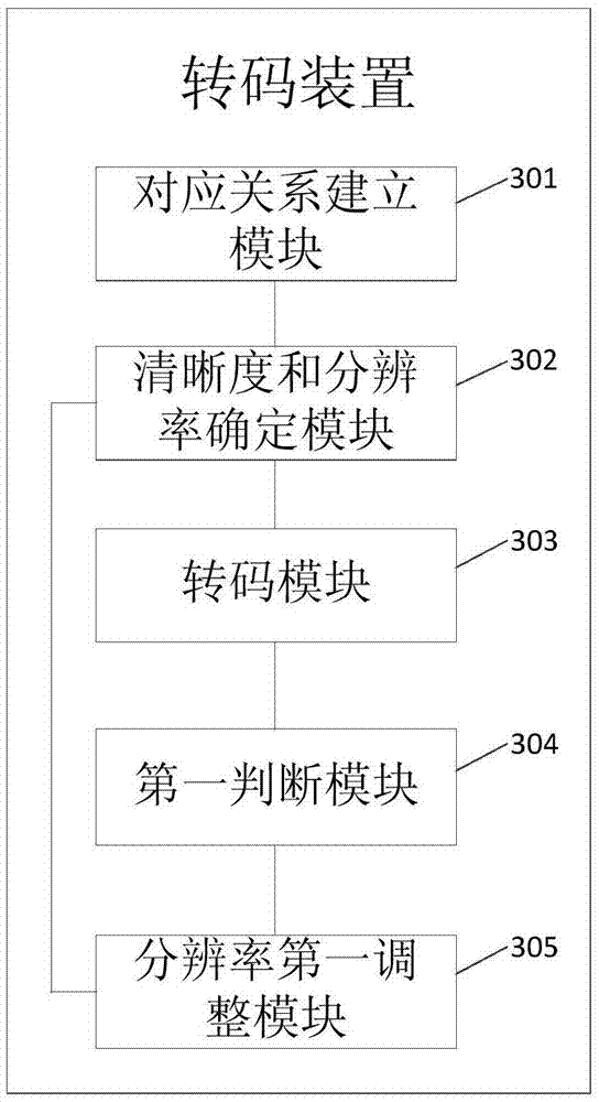 Transcoding method and apparatus