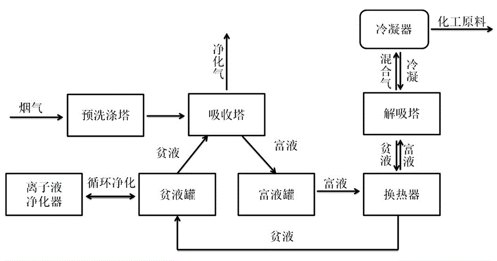 A desulfurization method for flue gas purification