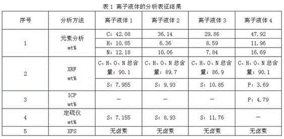 A desulfurization method for flue gas purification